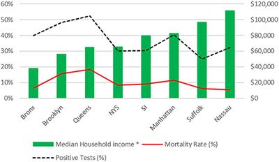 Social Determinants Predict Outcomes in Data From a Multi-Ethnic Cohort of 20,899 Patients Investigated for COVID-19